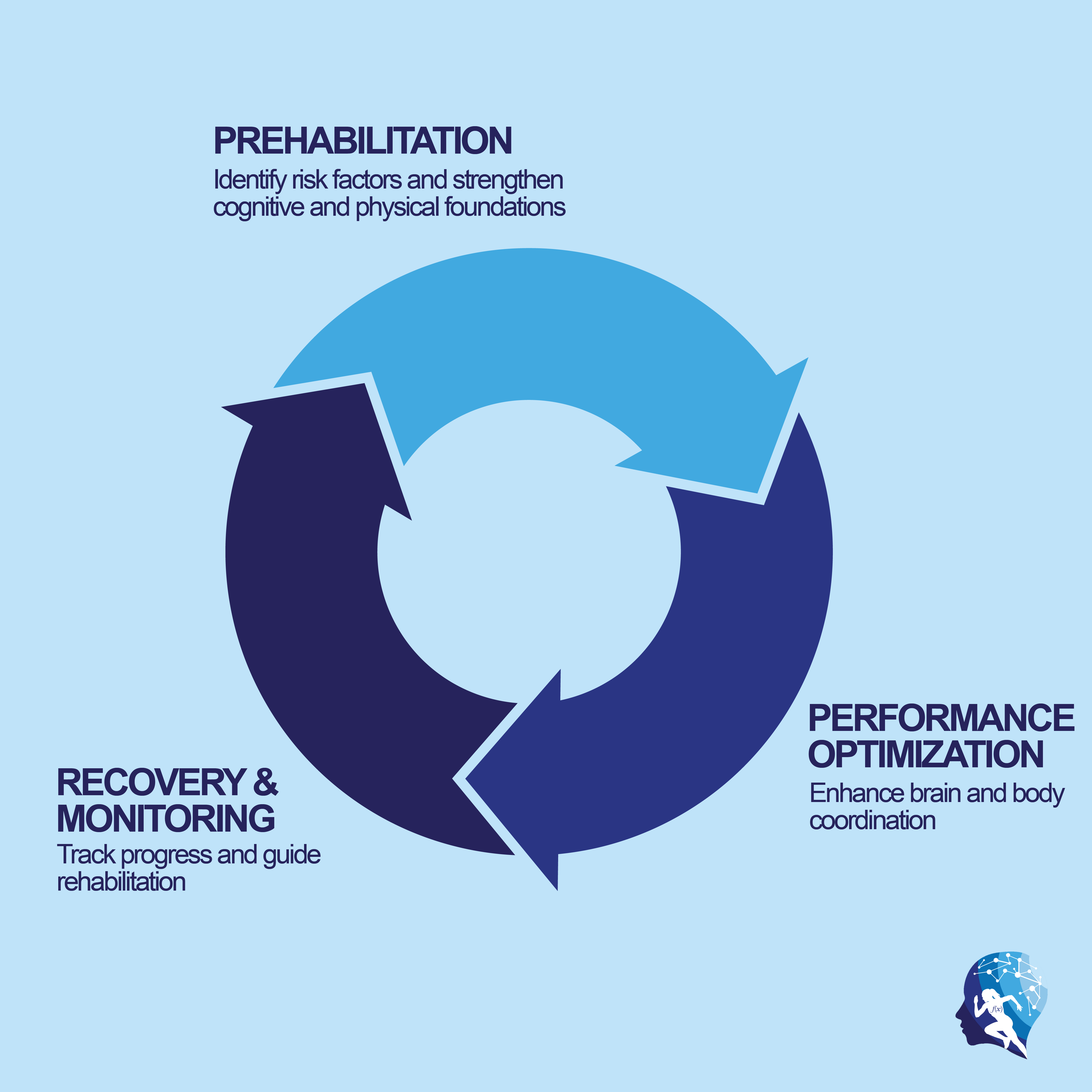 NeuroTech Care Cycle: Prehabilitation, Performance Optimization, and Recovery & Monitoring